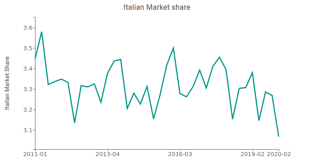 quote di mercato italia