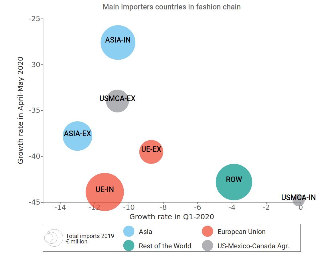 Imports by geographical area of the fashion supply chain