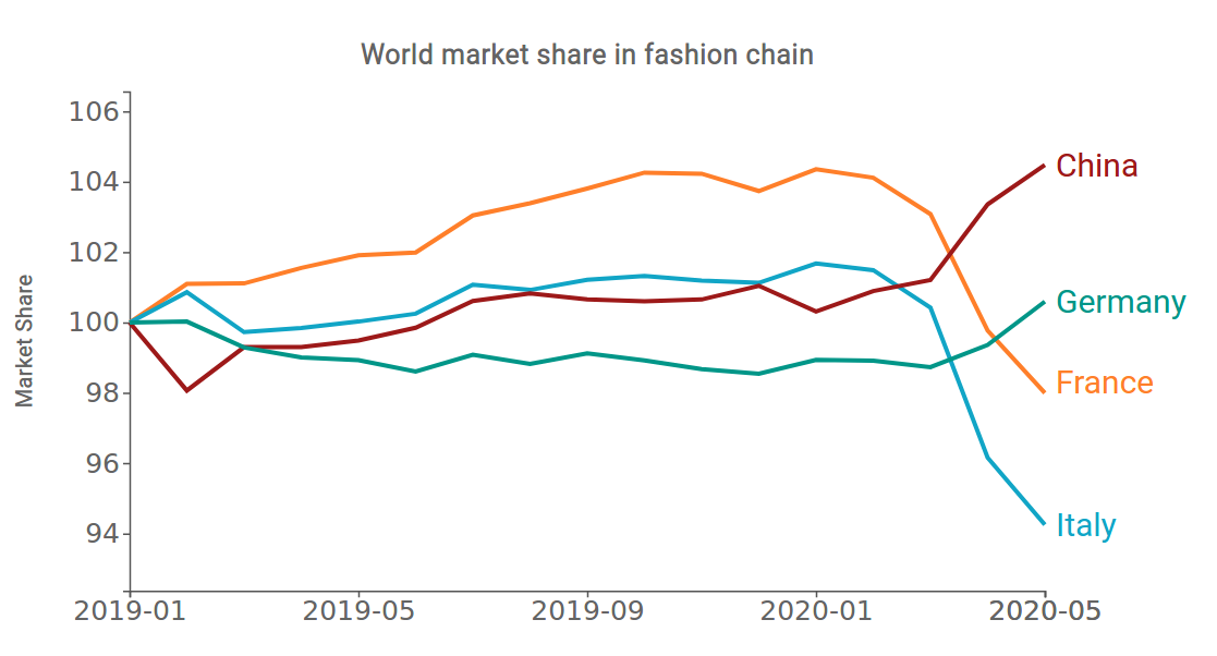Shares of world demand in the fashion supply chain
