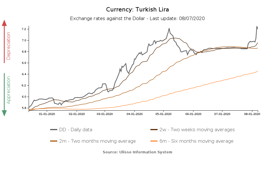 Tasso di cambio lira turca vs dollaro