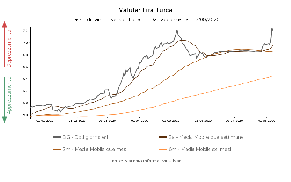 Tasso di cambio lira turca vs dollaro