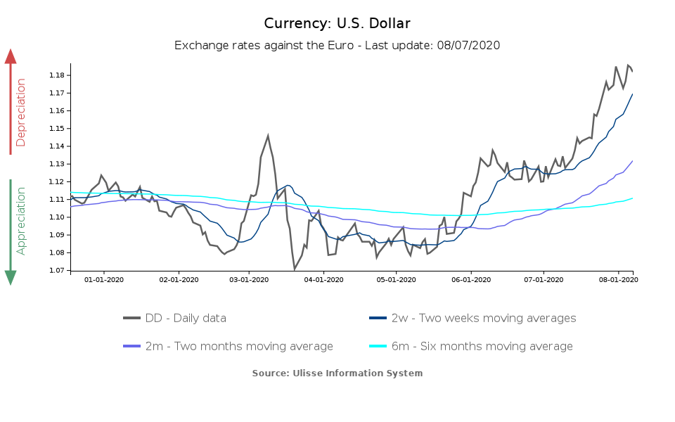 Tasso di cambio dollaro vs euro
