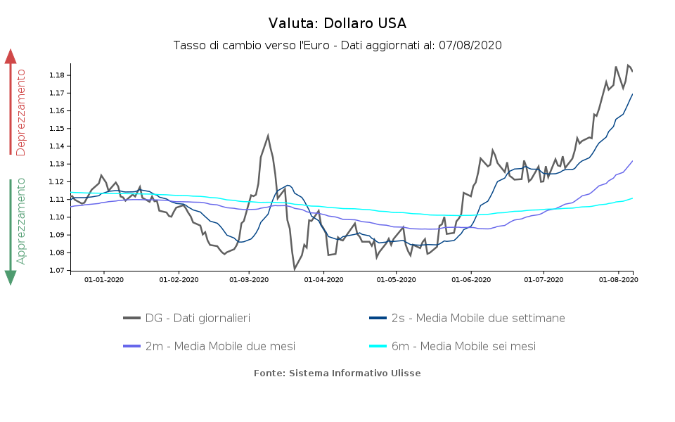 Tasso di cambio dollaro vs euro