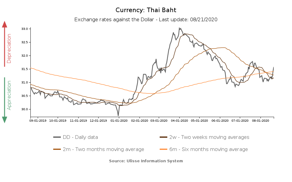 Baht/dollar exchange rate