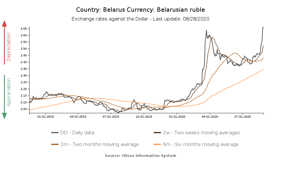Tasso di cambio rublo bielorusso verso il dollaro