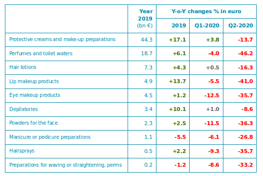 World Demand of Perfumes and Cosmetics