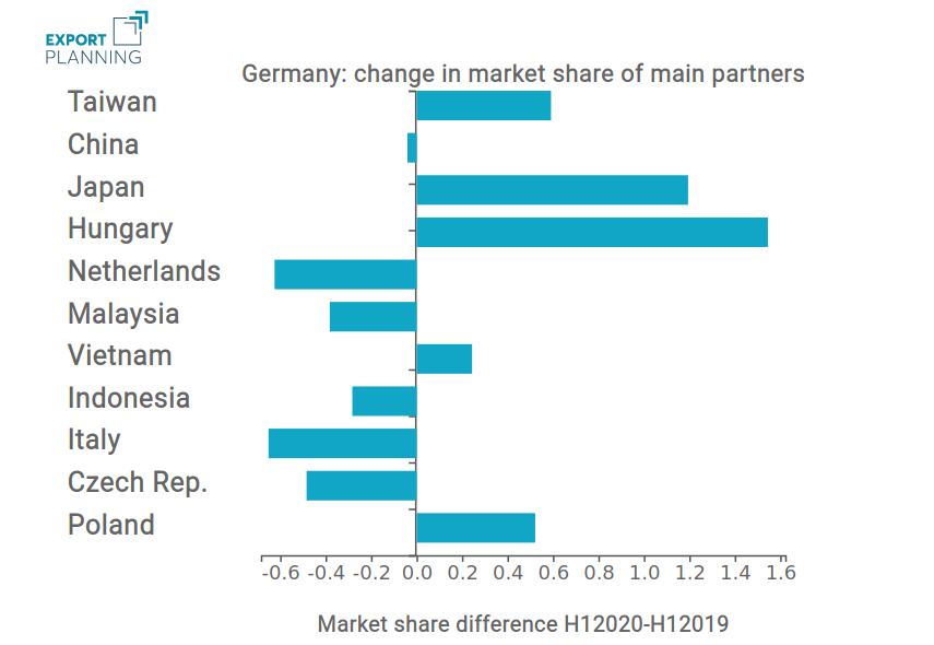 Germany Import - main partners quota (var %)