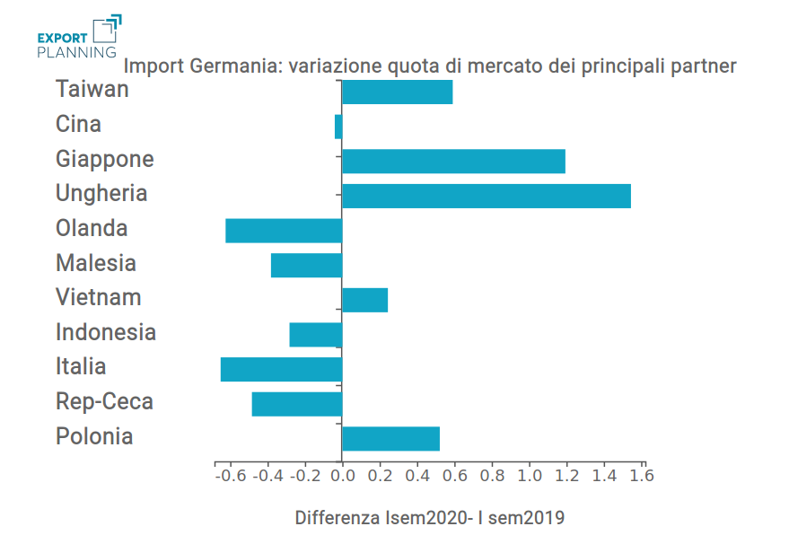 Import Germania - Principali partner di componenti per biciclette (var. quota %)