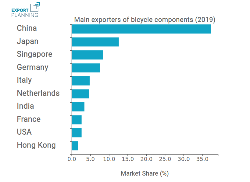 Bicycles components main exporters