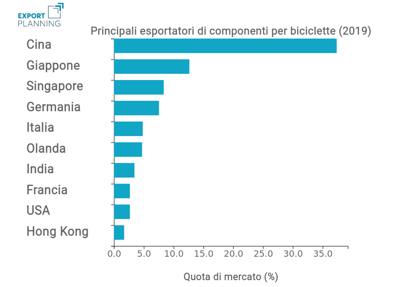 Principali esportatori di componenti per biciclette (quota %)
