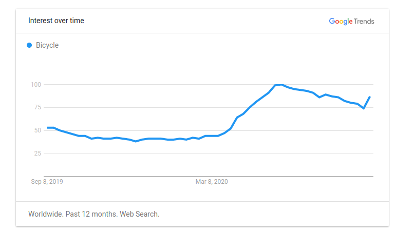 Google trends: interest in bikes