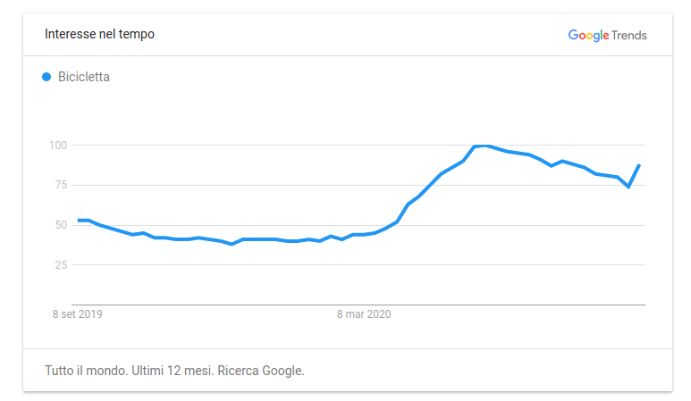 Google trends: interesse per biciclette