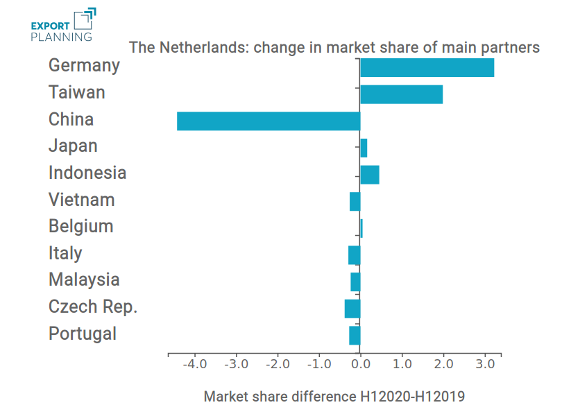 Netherlands Import - main partners quota (var %)