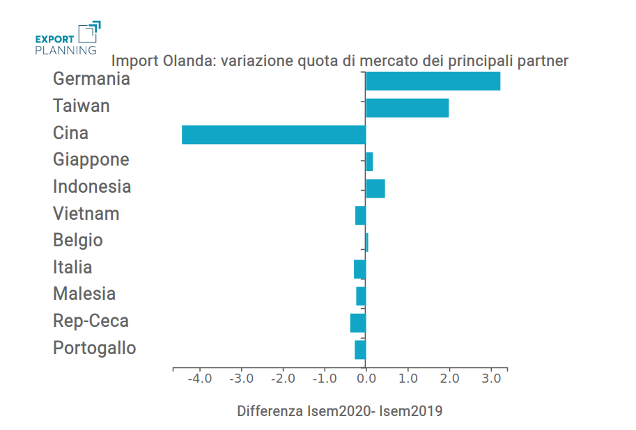 Import Olanda - Principali partner di componenti per biciclette (var. quota %)