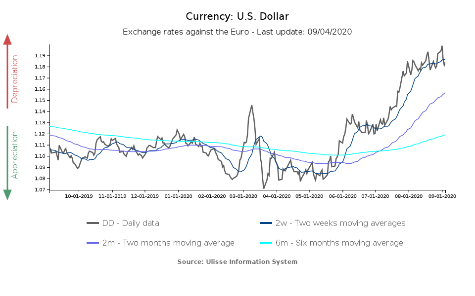 Tasso di cambio euro dollaro