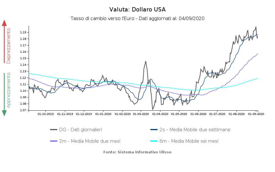 Tasso di cambio euro dollaro