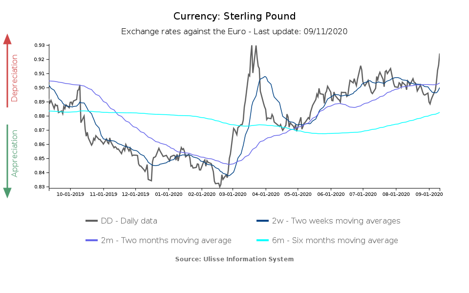 tasso di cambio sterlina verso euro