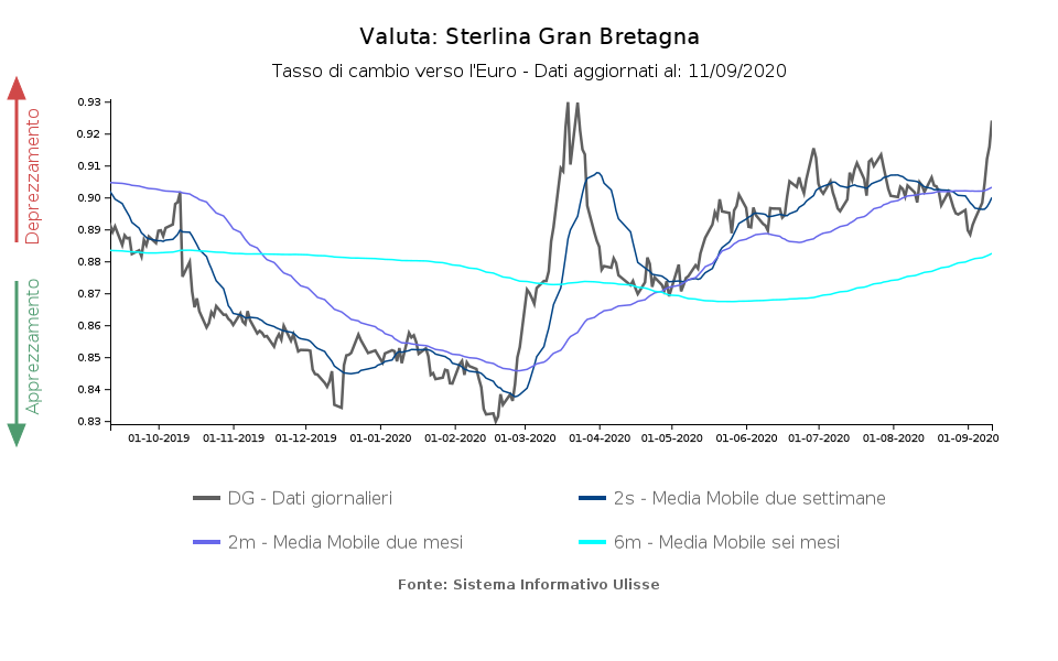 tasso di cambio sterlina verso euro