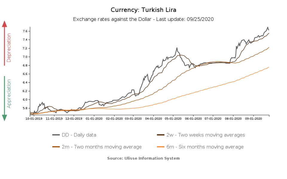 tasso di cambio lira turca verso dollaro