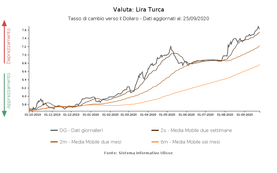 tasso di cambio lira turca verso dollaro