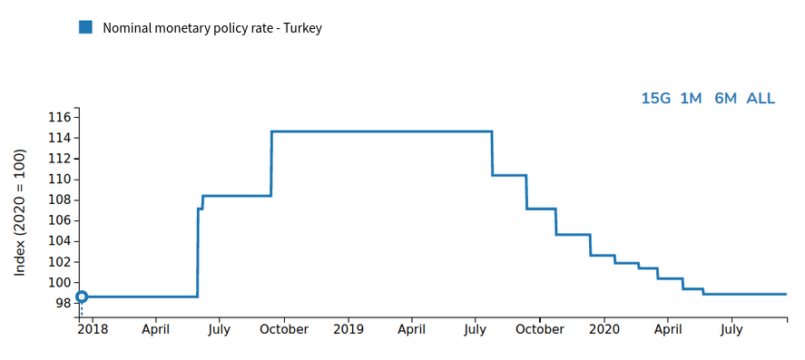 tasso d'interesse politica monetaria turchia