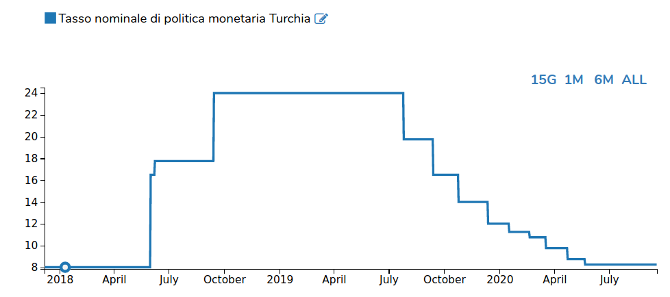 tasso d'interesse politica monetaria turchia