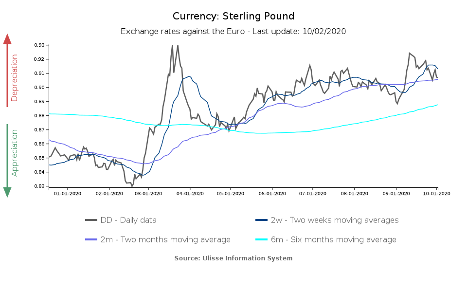 tasso di cambio sterlina vs euro