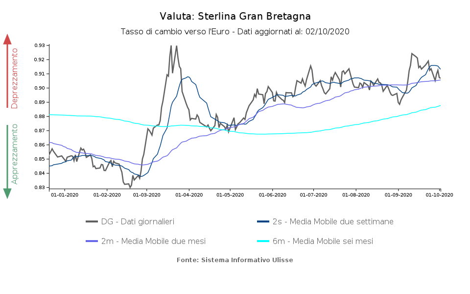 tasso di cambio sterlina vs euro