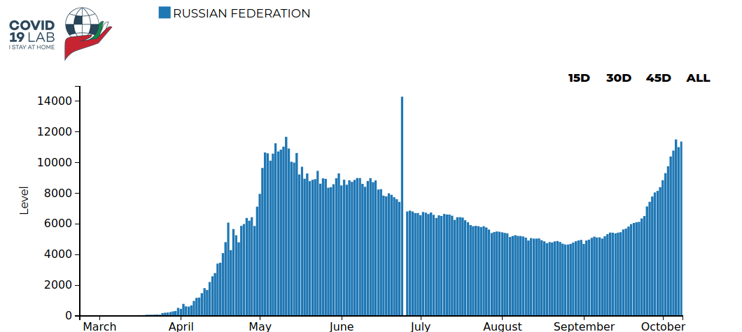 covid russia