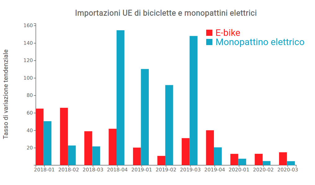 Import UE bici e monopattini elettrici