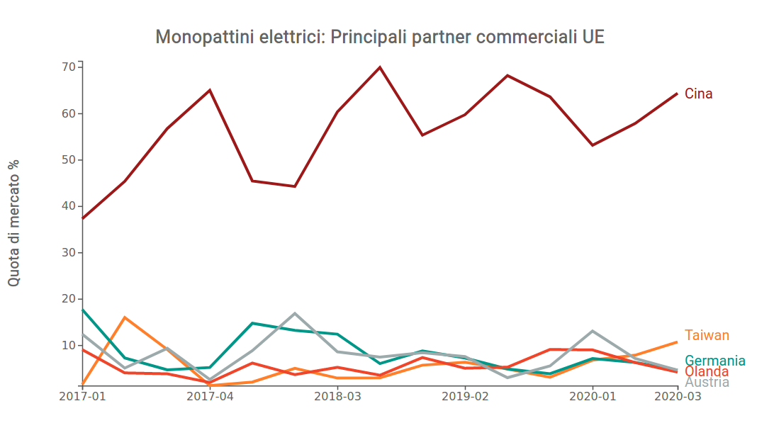 Quote di mercato per monopattini elettrici