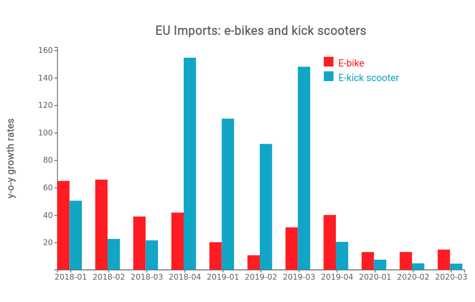 Import UE bici e monopattini elettrici
