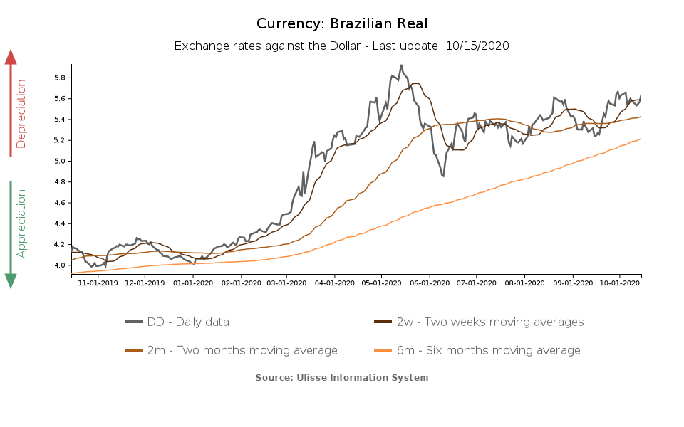 tasso di cambio real verso dollaro