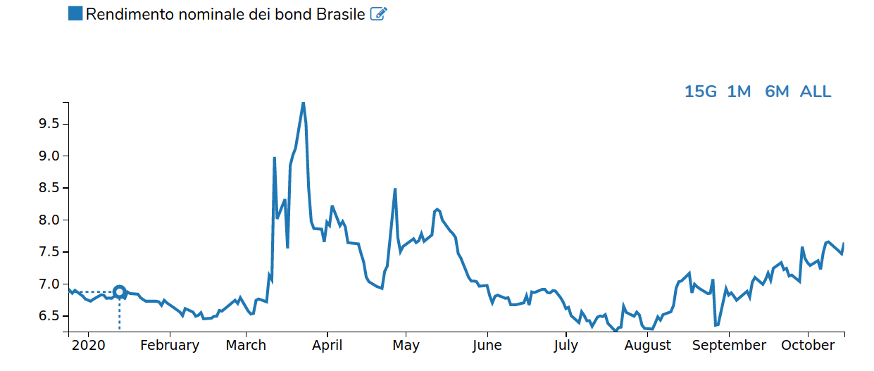 rendimenti bond brasile 10 anni