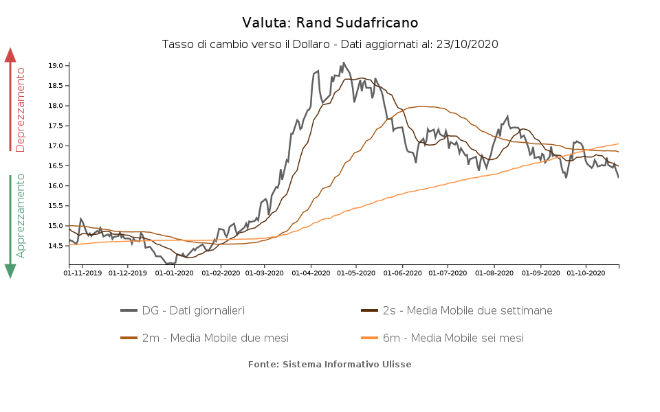 tasso di cambio rand verso dollaro