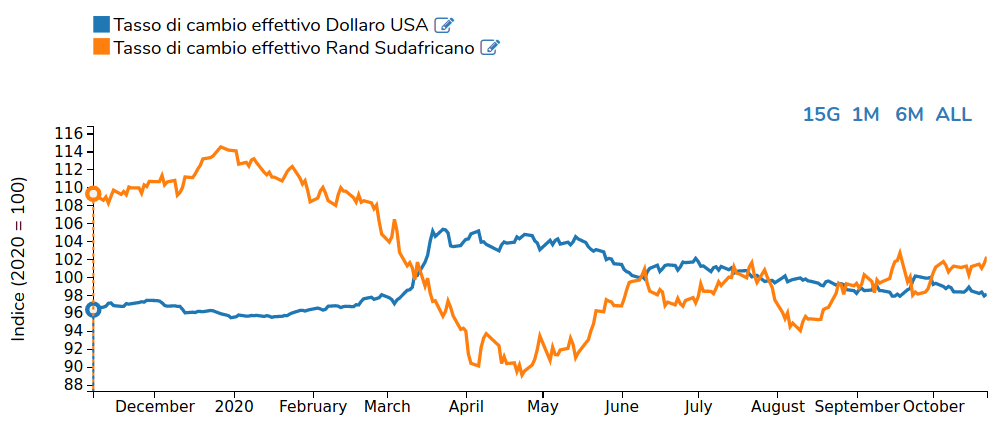 tasso di cambio effettivo rand e dollaro