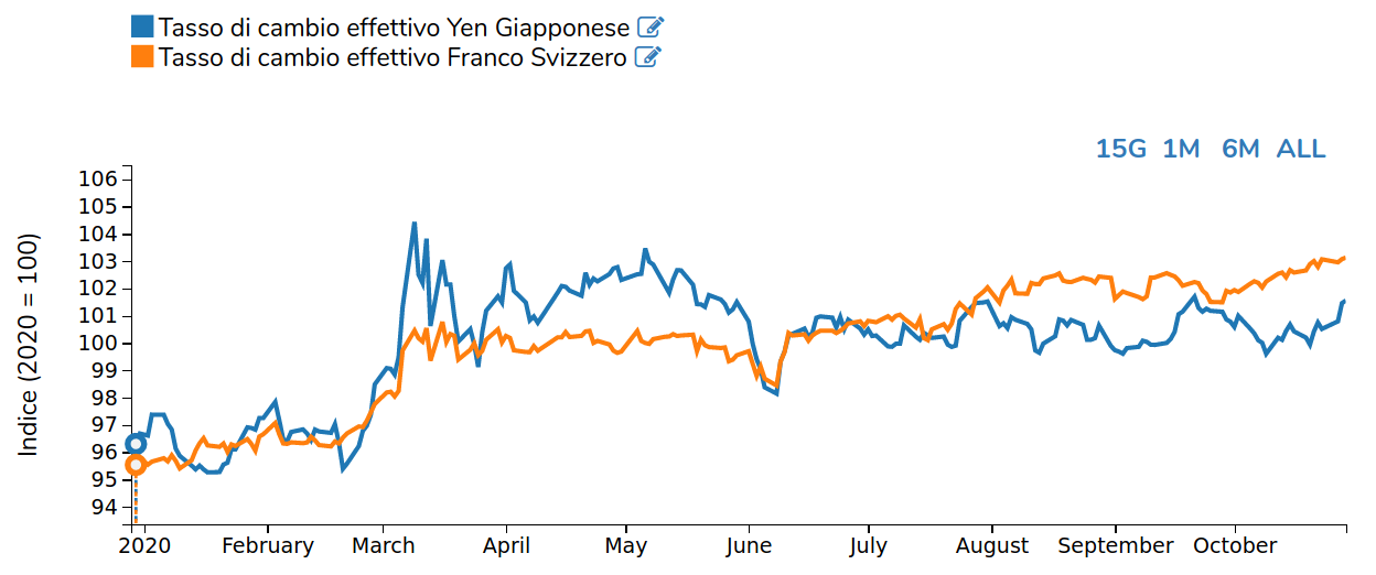 Tasso di cambio effettivo yen giapponese e franco svizzero