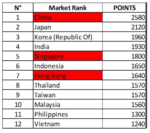 Top 12 Asian markets