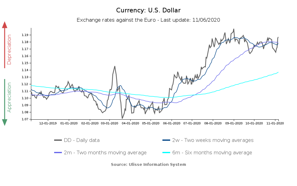 tasso di cambio dollaro vs euro