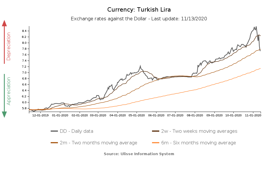 tasso di cambio lira turca vs dollaro