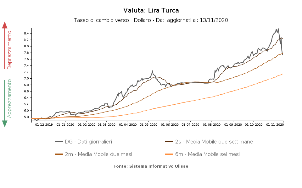 Lira Turca Sulle Montagne Russe lira-turca-sulle-montagne-russe