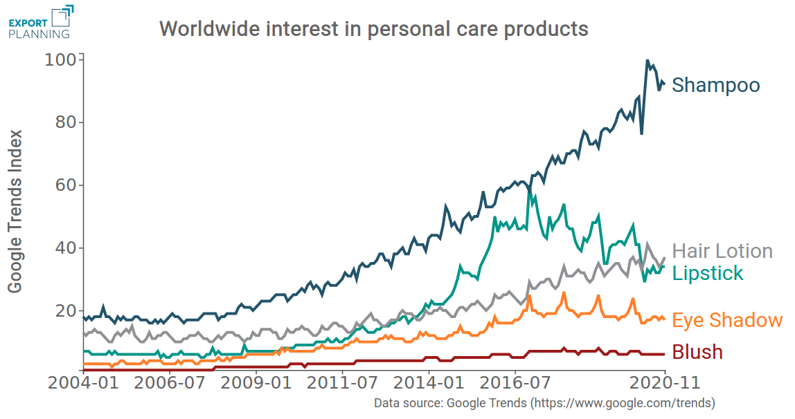 Google Trends: personal care products