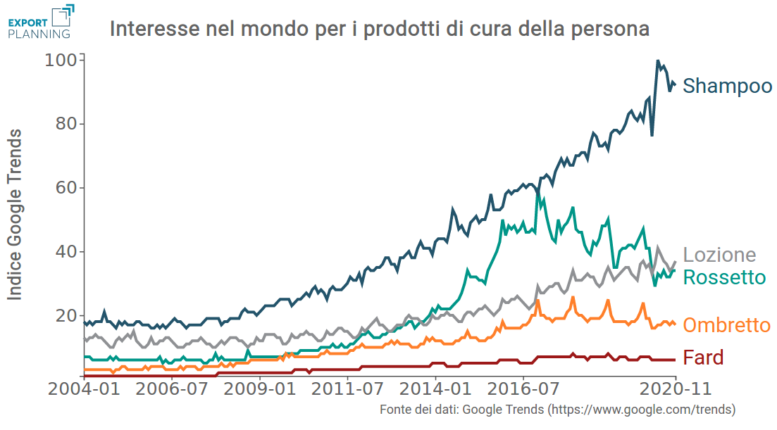 Google Trends: prodotti per la cura della persona