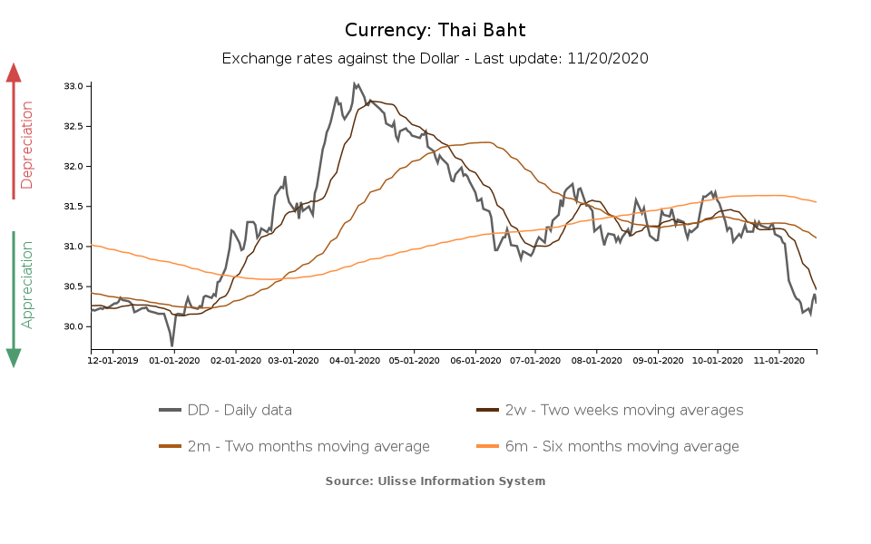 tasso di cambio baht thailandese vs dollaro