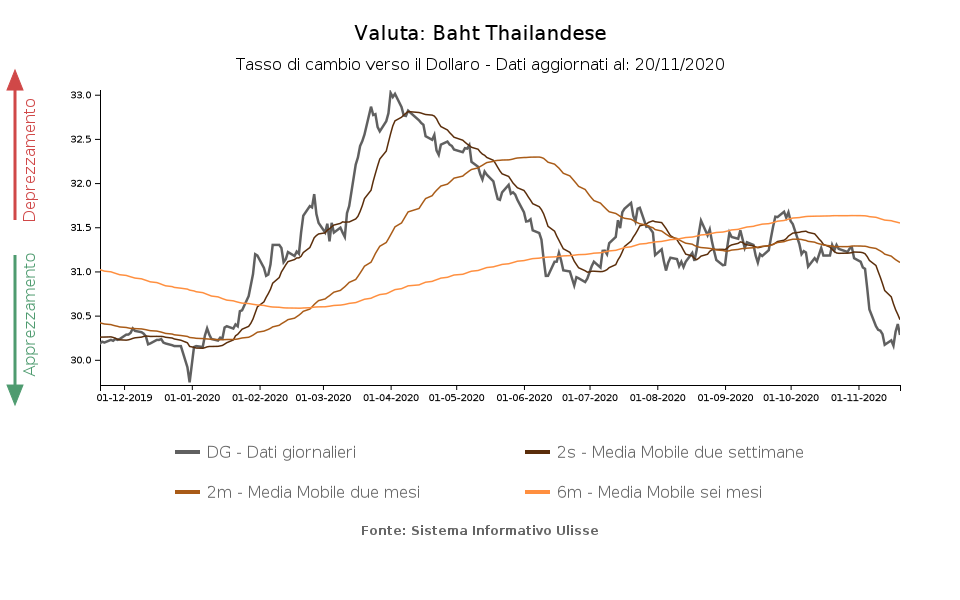 tasso di cambio baht thailandese vs dollaro