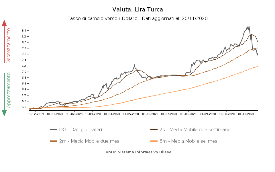 tasso di cambio lira turca vs dollaro