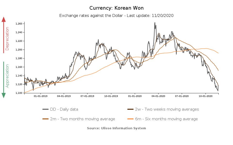 tasso di cambio won sudcoreano vs dollaro