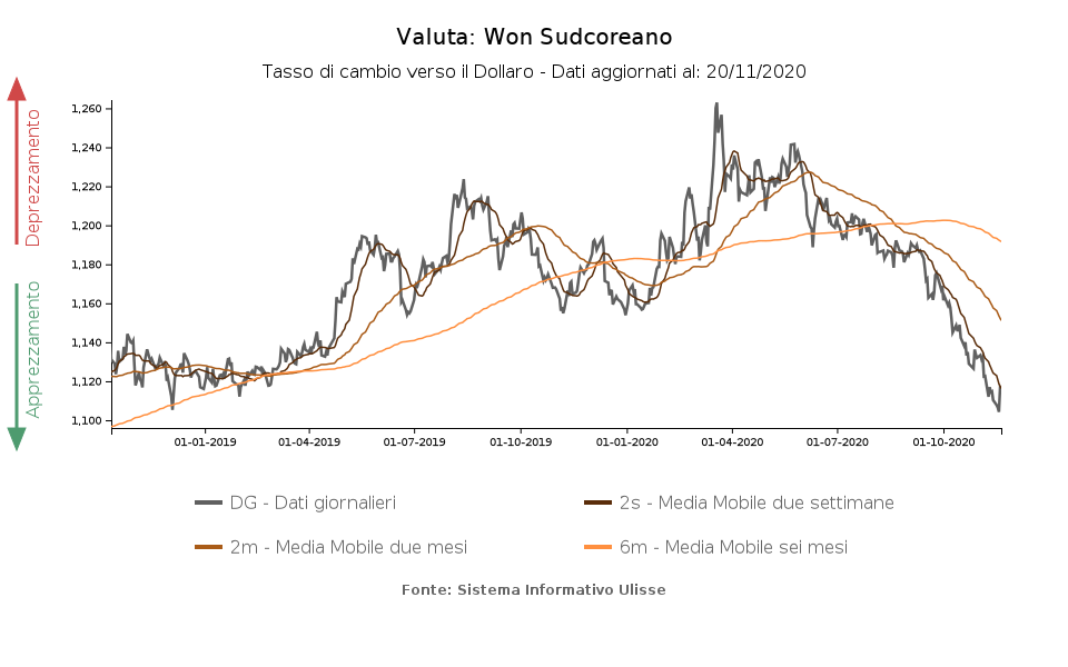 tasso di cambio won sudcoreano vs dollaro