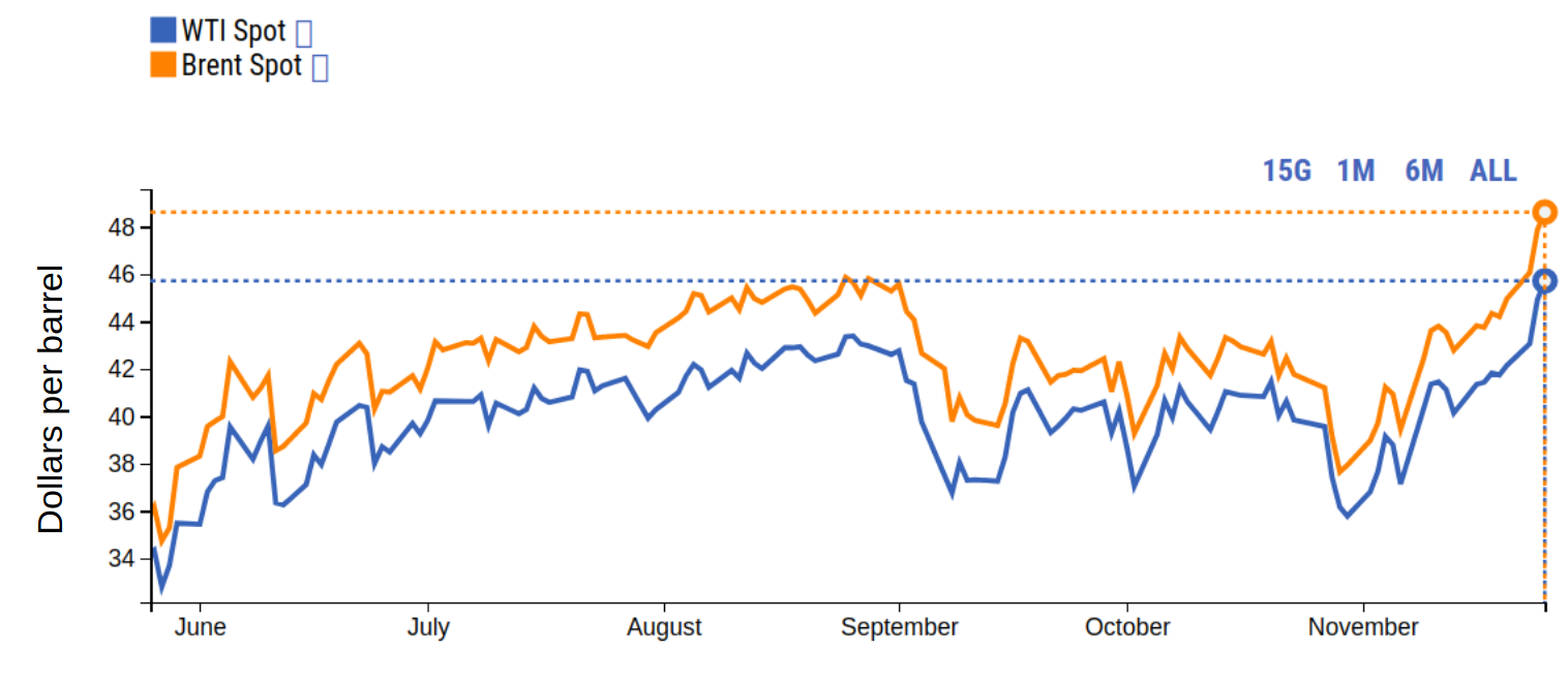 prezzo brent wti