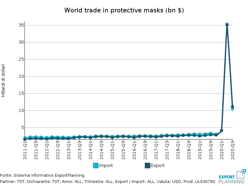 World trade in protective masks (bn $)